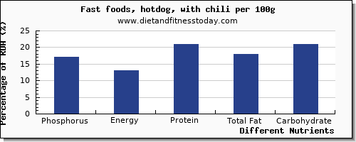 chart to show highest phosphorus in hot dog per 100g